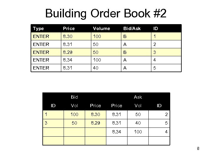 Building Order Book #2 Type Price Volume Bid/Ask ID ENTER 8. 30 100 B