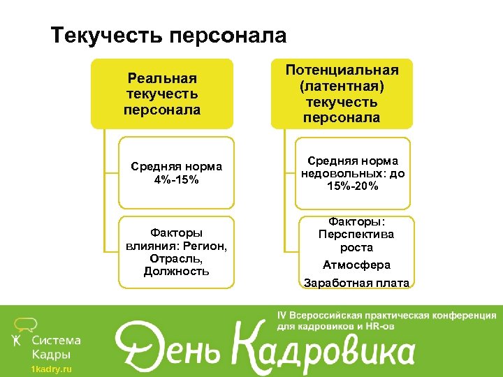 Текучесть персонала Реальная текучесть персонала Потенциальная (латентная) текучесть персонала Средняя норма 4%-15% Факторы влияния: