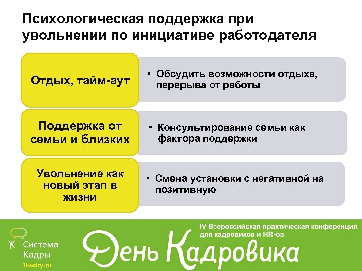 Психологическая поддержка при увольнении по инициативе работодателя Отдых, тайм-аут • Обсудить возможности отдыха, перерыва