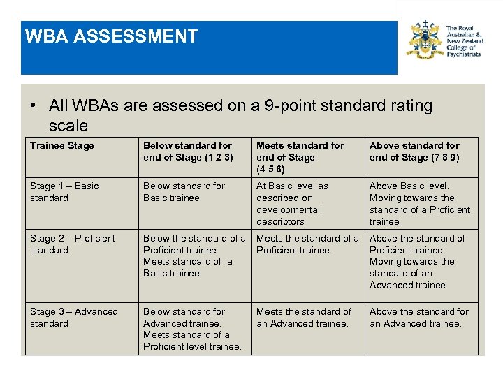 WBA ASSESSMENT • All WBAs are assessed on a 9 -point standard rating scale