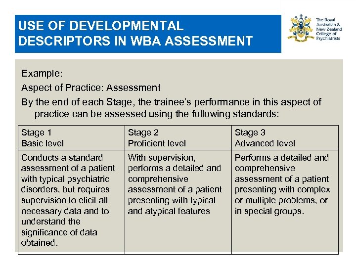 USE OF DEVELOPMENTAL DESCRIPTORS IN WBA ASSESSMENT Example: Aspect of Practice: Assessment By the