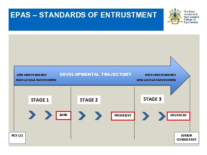 EPAS – STANDARDS OF ENTRUSTMENT LOW INDEPENDENCE DEVELOPMENTAL TRAJECTORY HIGH LEVELS SUPERVISION LOW LEVELS