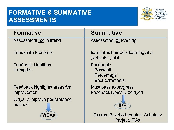FORMATIVE & SUMMATIVE ASSESSMENTS Formative Summative Assessment for learning Assessment of learning Immediate feedback