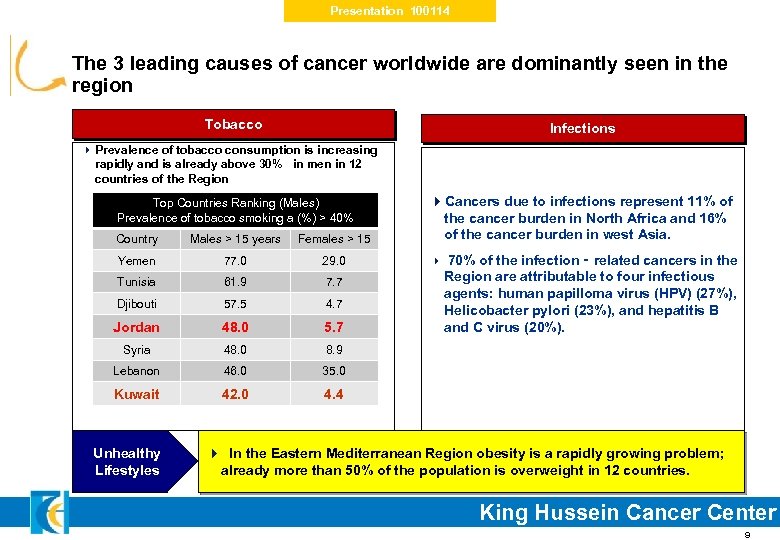 Presentation 100114 The 3 leading causes of cancer worldwide are dominantly seen in the