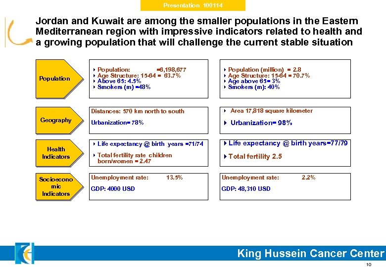 Presentation 100114 Jordan and Kuwait are among the smaller populations in the Eastern Mediterranean