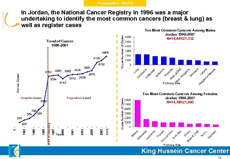 Presentation 100114 Crude Number of Cases In Jordan, the National Cancer Registry in 1996