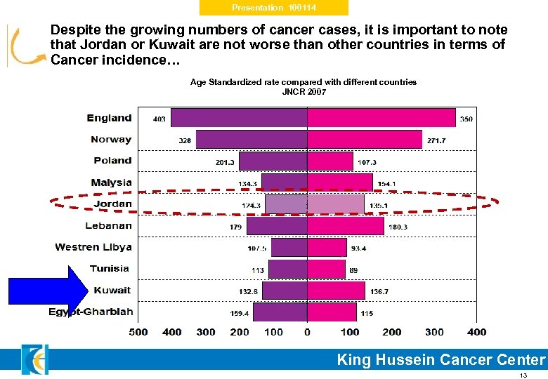 Presentation 100114 Despite the growing numbers of cancer cases, it is important to note