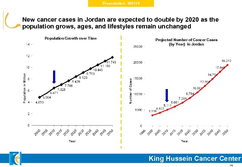 Presentation 100114 New cancer cases in Jordan are expected to double by 2020 as