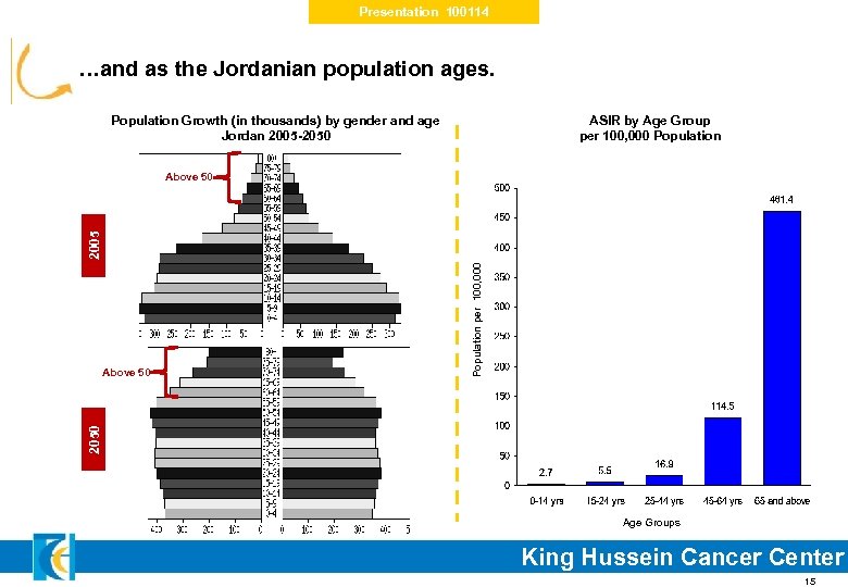 Presentation 100114 …and as the Jordanian population ages. Population Growth (in thousands) by gender