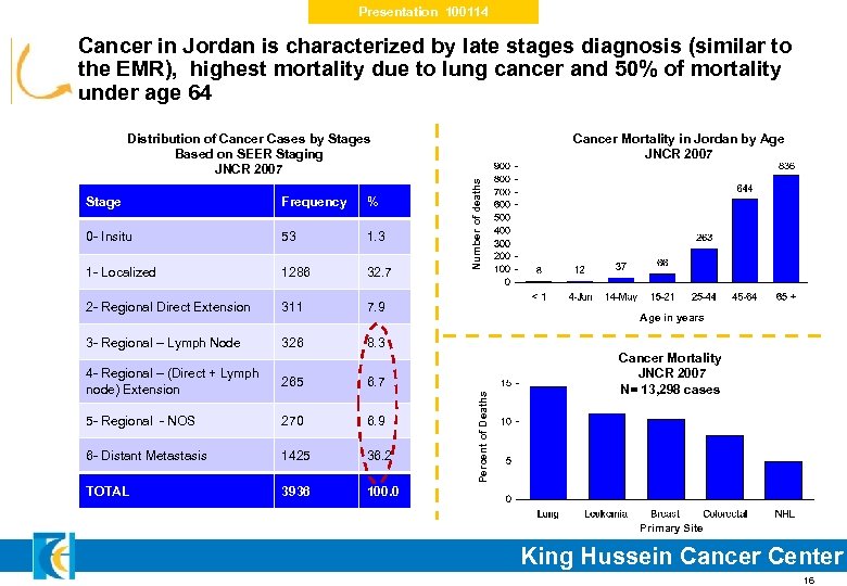 Presentation 100114 Cancer in Jordan is characterized by late stages diagnosis (similar to the