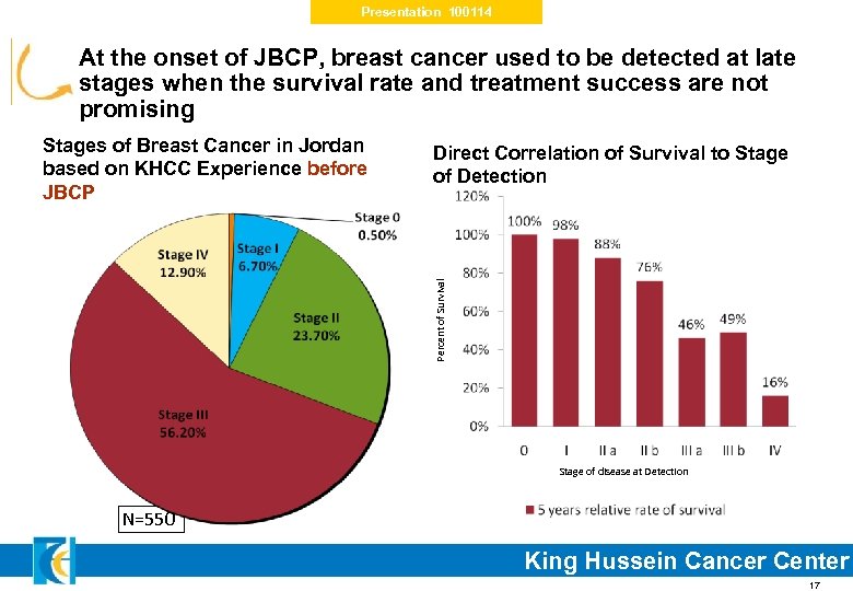 Presentation 100114 At the onset of JBCP, breast cancer used to be detected at