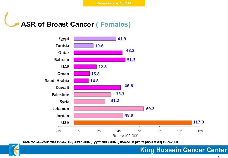 Presentation 100114 ASR of Breast Cancer ( Females) ASR of Data for GCC countries