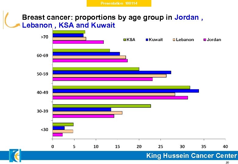 Presentation 100114 Breast cancer: proportions by age group in Jordan , Lebanon , KSA