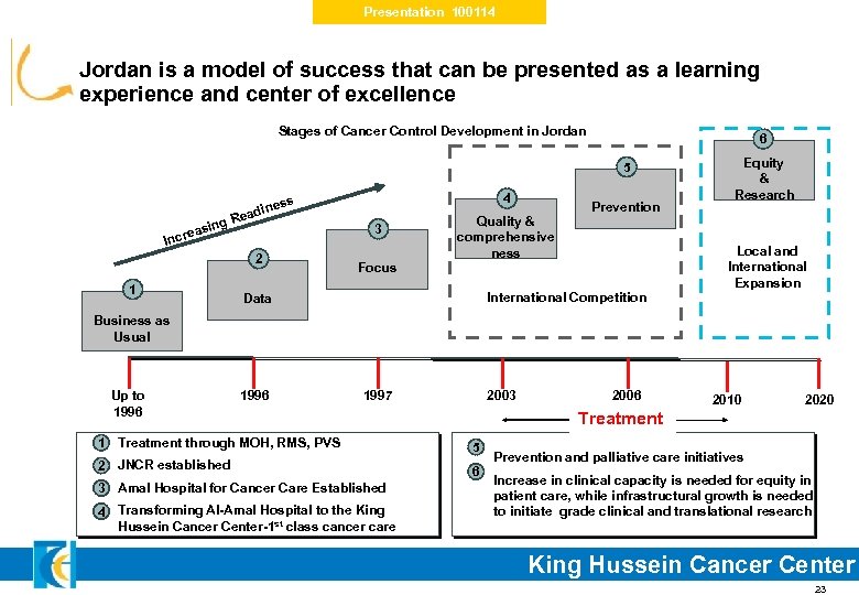 Presentation 100114 Jordan is a model of success that can be presented as a