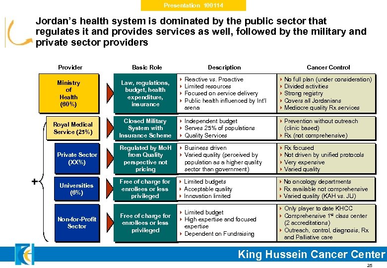 Presentation 100114 Jordan’s health system is dominated by the public sector that regulates it