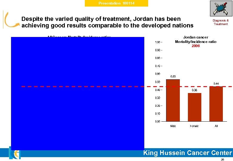 Presentation 100114 Despite the varied quality of treatment, Jordan has been achieving good results