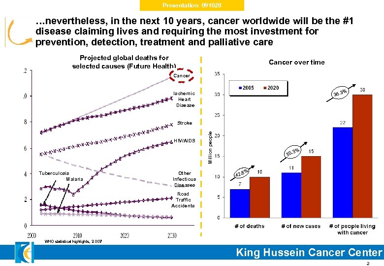 Presentation 091026 …nevertheless, in the next 10 years, cancer worldwide will be the #1