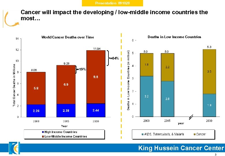 Presentation 091026 Cancer will impact the developing / low-middle income countries the most… Deaths