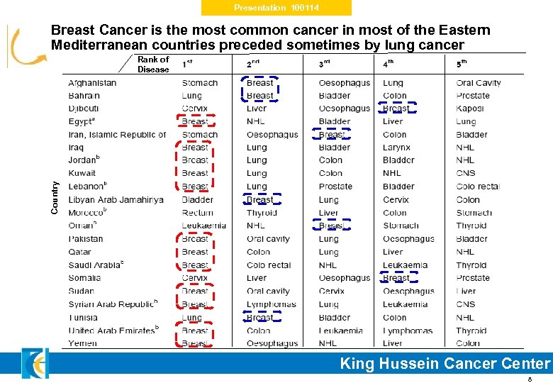 Presentation 100114 Breast Cancer is the most common cancer in most of the Eastern