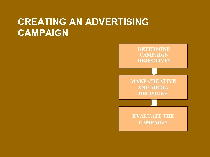 CREATING AN ADVERTISING CAMPAIGN DETERMINE CAMPAIGN OBJECTIVES MAKE CREATIVE AND MEDIA DECISIONS EVALUATE THE