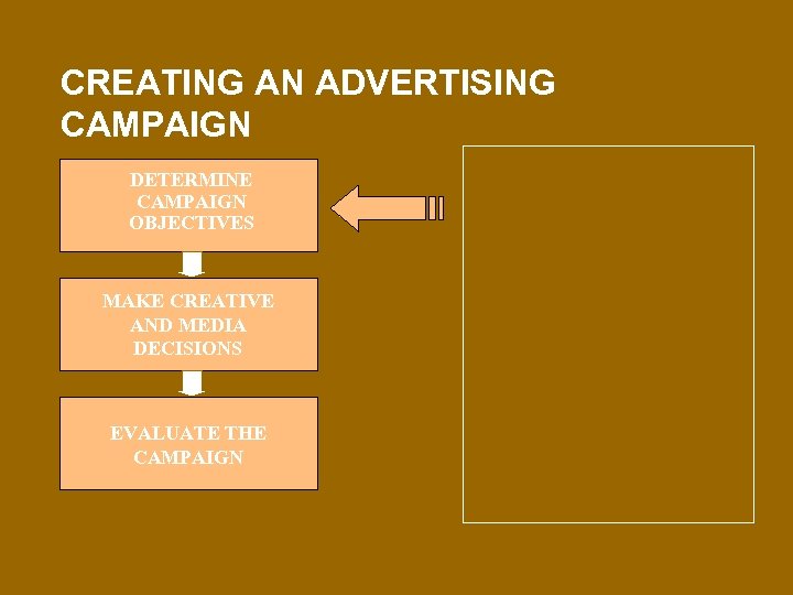 CREATING AN ADVERTISING CAMPAIGN DETERMINE CAMPAIGN OBJECTIVES MAKE CREATIVE AND MEDIA DECISIONS EVALUATE THE
