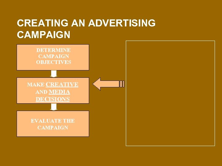 CREATING AN ADVERTISING CAMPAIGN DETERMINE CAMPAIGN OBJECTIVES MAKE CREATIVE AND MEDIA DECISIONS EVALUATE THE