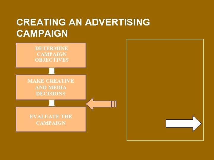 CREATING AN ADVERTISING CAMPAIGN DETERMINE CAMPAIGN OBJECTIVES MAKE CREATIVE AND MEDIA DECISIONS EVALUATE THE