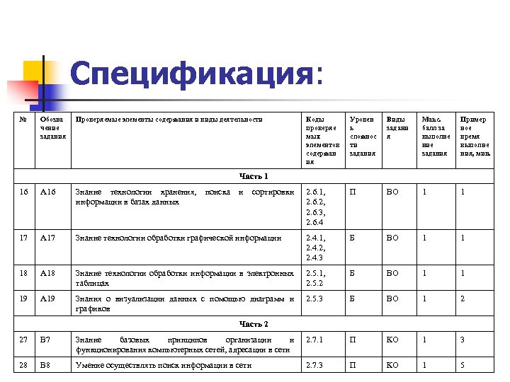Спецификация: № Обозна чение задания Проверяемые элементы содержания и виды деятельности Коды проверяе мых