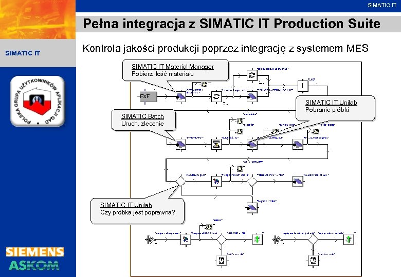SIMATIC IT Pełna integracja z SIMATIC IT Production Suite SIMATIC IT Kontrola jakości produkcji