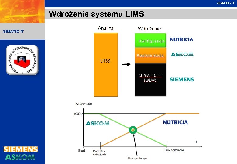 SIMATIC IT Wdrożenie systemu LIMS SIMATIC IT 