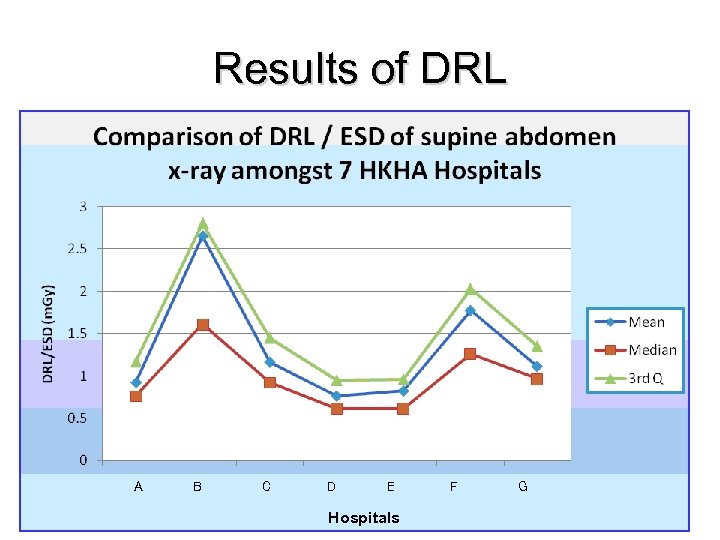 Results of DRL A B C D E Hospitals F G 