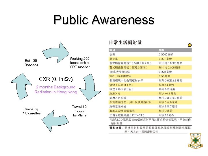 Public Awareness Working 200 hours before CRT monitor Eat 130 Bananas CXR (0. 1