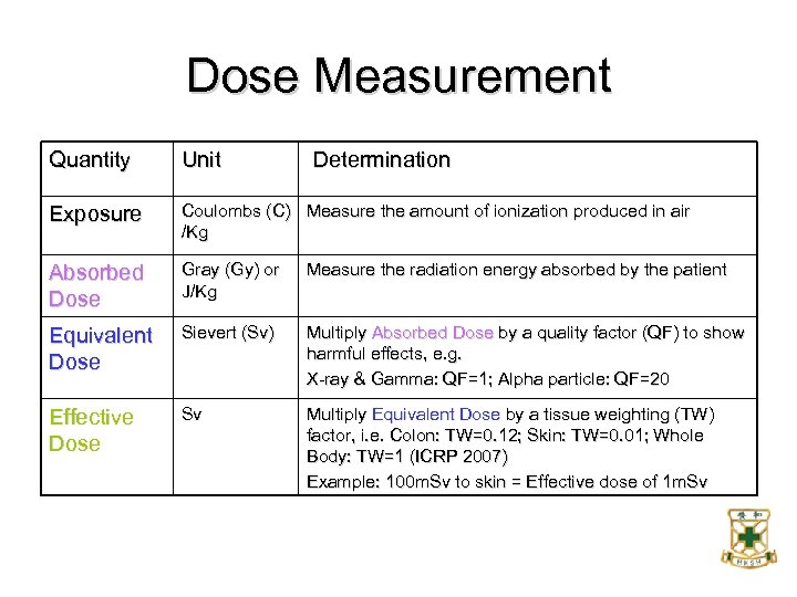 Dose Measurement Quantity Unit Determination Exposure Coulombs (C) Measure the amount of ionization produced