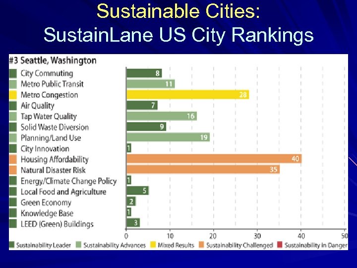 Sustainable Cities: Sustain. Lane US City Rankings 