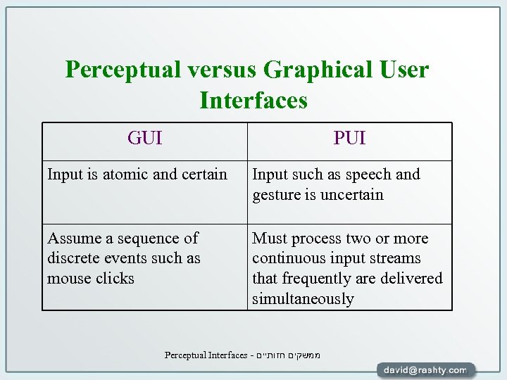 Perceptual versus Graphical User Interfaces GUI PUI Input is atomic and certain Input such