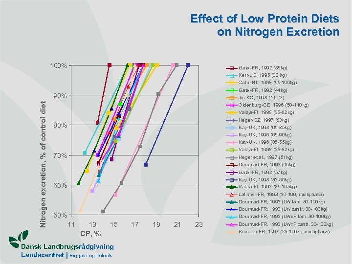 Effect of Low Protein Diets on Nitrogen Excretion 100% Gatel-FR, 1992 (85 kg) Kerr-US,