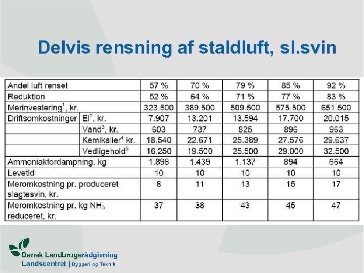 Delvis rensning af staldluft, sl. svin Dansk Landbrugsrådgivning Landscentret | Byggeri og Teknik 