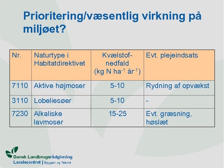 Prioritering/væsentlig virkning på miljøet? Nr. Naturtype i Habitatdirektivet Kvælstof. Evt. plejeindsats nedfald (kg N