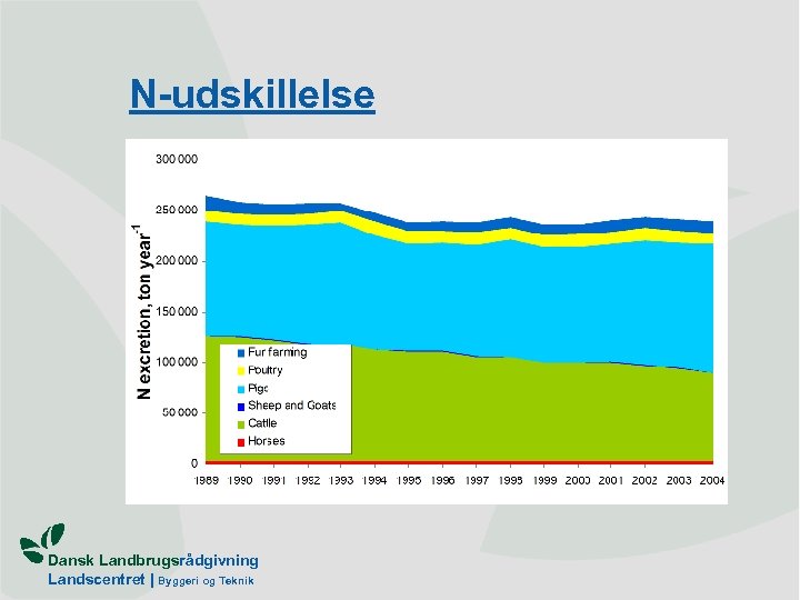 N-udskillelse Dansk Landbrugsrådgivning Landscentret | Byggeri og Teknik 