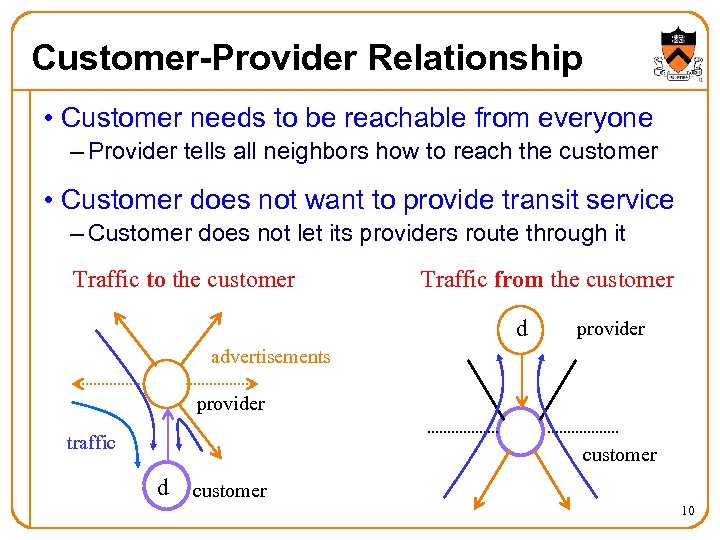 Customer-Provider Relationship • Customer needs to be reachable from everyone – Provider tells all