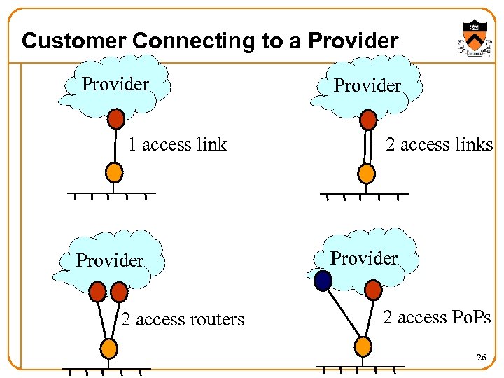Customer Connecting to a Provider 1 access link Provider 2 access routers Provider 2