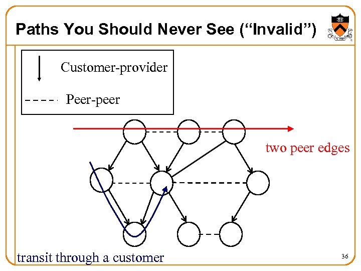 Paths You Should Never See (“Invalid”) Customer-provider Peer-peer two peer edges transit through a