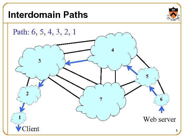 Interdomain Paths Path: 6, 5, 4, 3, 2, 1 4 3 5 2 1