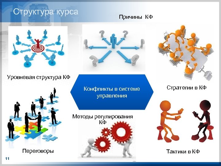 Структура курса Причины КФ Уровневая структура КФ Конфликты в системе управления Стратегии в КФ