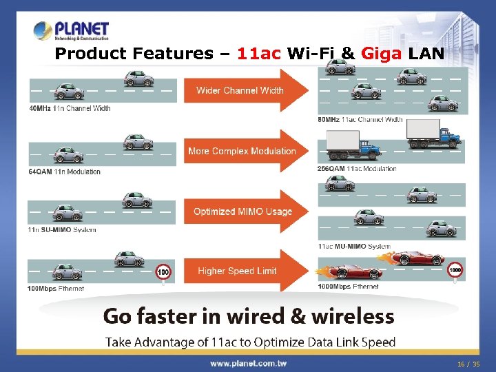 Product Features – 11 ac Wi-Fi & Giga LAN 16 / 35 