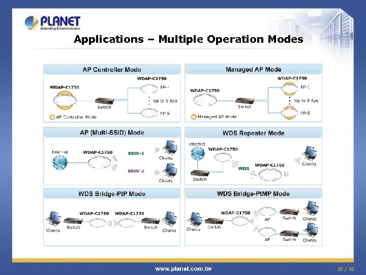 Applications – Multiple Operation Modes 25 / 35 