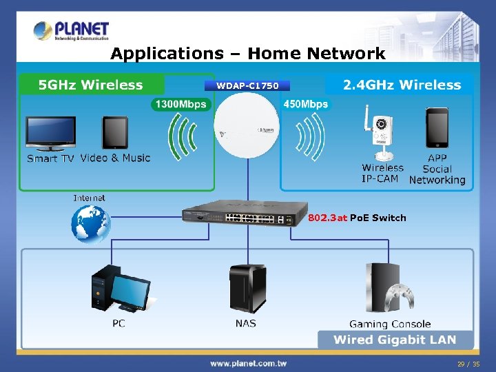 Applications – Home Network WDAP-C 1750 802. 3 at Po. E Switch 29 /