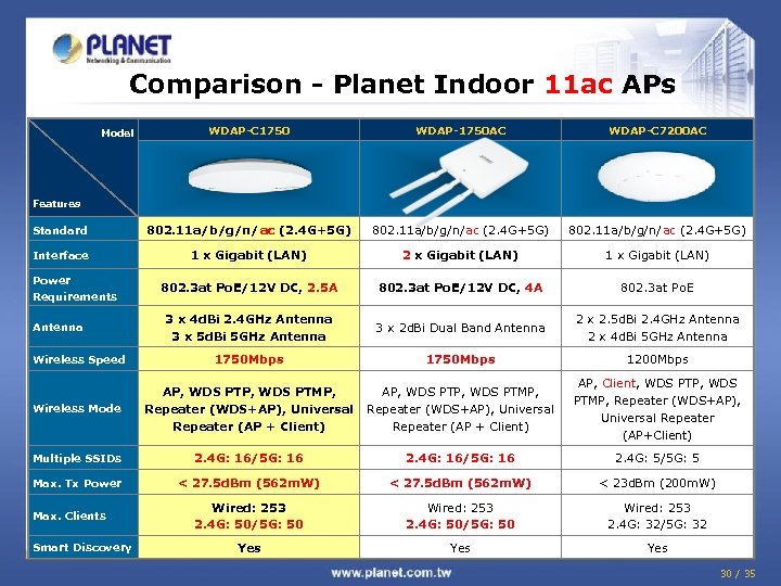 Comparison - Planet Indoor 11 ac APs WDAP-C 1750 WDAP-1750 AC WDAP-C 7200 AC
