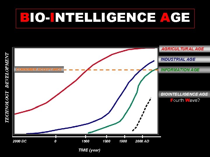 BIO-INTELLIGENCE AGE TECHNOLOGY DEVELOPMENT AGRICULTURAL AGE INDUSTRIAL AGE CONSUMER ACCEPTANCE INFORMATION AGE BIOINTELLIGENCE AGE