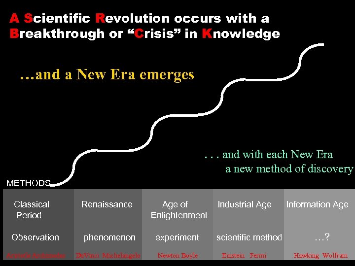 A Scientific Revolution occurs with a Breakthrough or “Crisis” in Knowledge …and a New